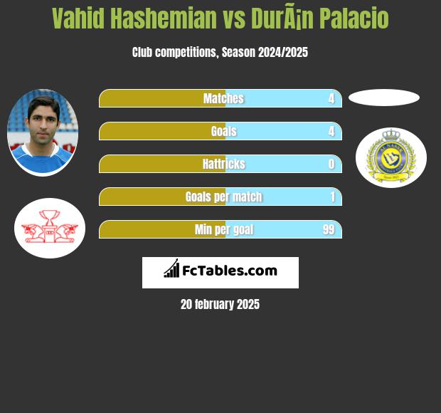 Vahid Hashemian vs DurÃ¡n Palacio h2h player stats