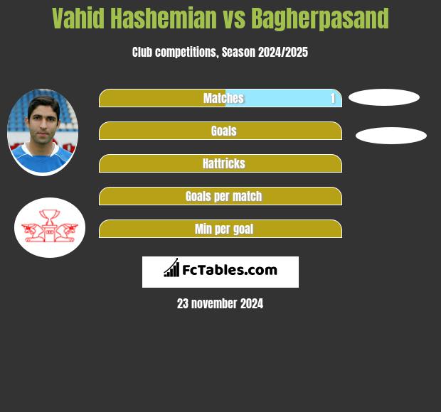 Vahid Hashemian vs Bagherpasand h2h player stats