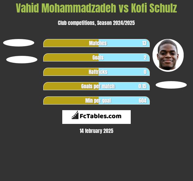 Vahid Mohammadzadeh vs Kofi Schulz h2h player stats