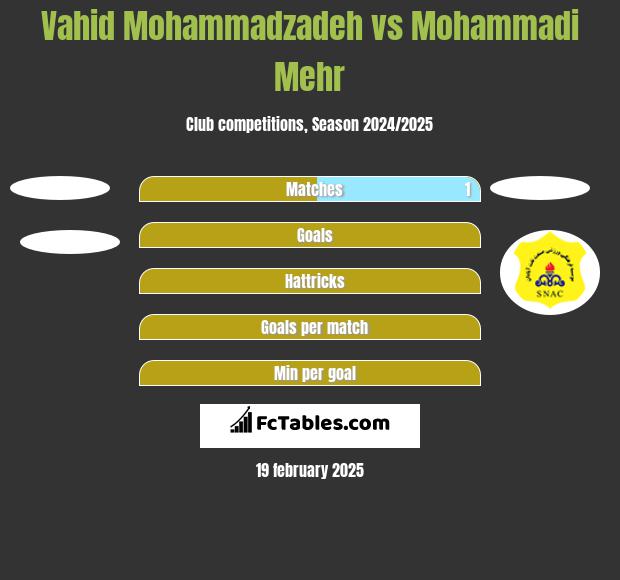 Vahid Mohammadzadeh vs Mohammadi Mehr h2h player stats