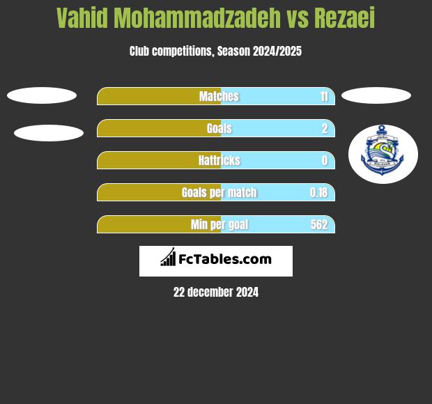 Vahid Mohammadzadeh vs Rezaei h2h player stats