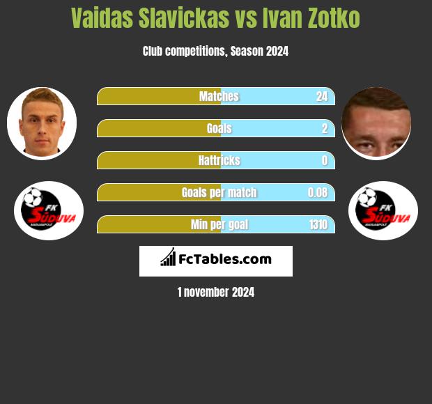 Vaidas Slavickas vs Ivan Zotko h2h player stats