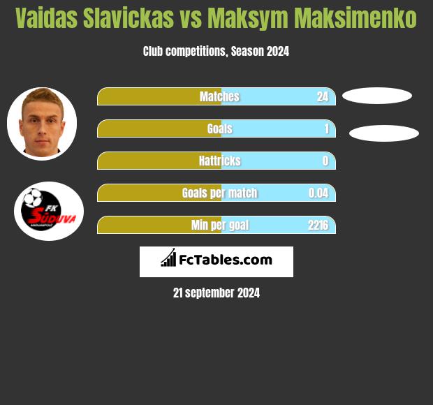 Vaidas Slavickas vs Maksym Maksimenko h2h player stats