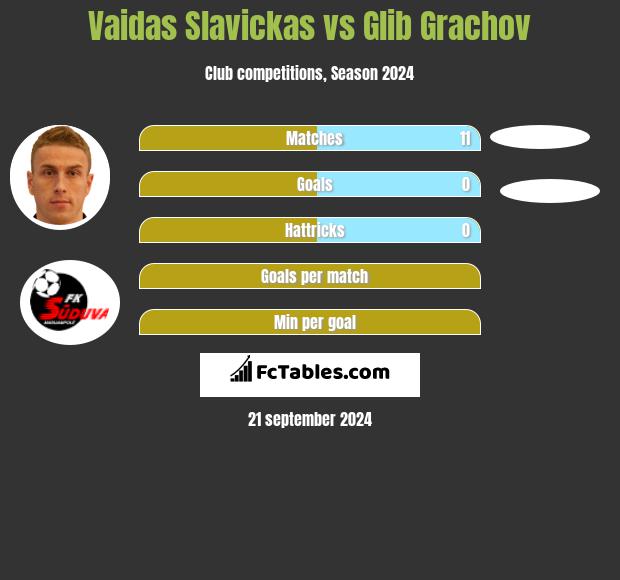 Vaidas Slavickas vs Glib Grachov h2h player stats