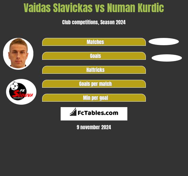 Vaidas Slavickas vs Numan Kurdic h2h player stats