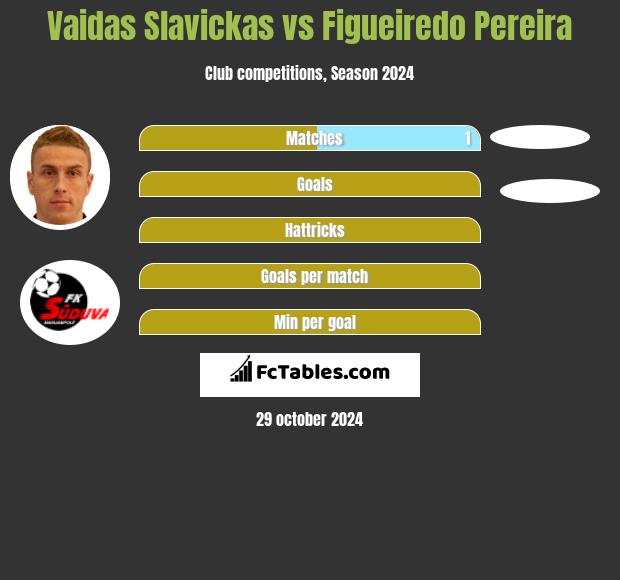 Vaidas Slavickas vs Figueiredo Pereira h2h player stats