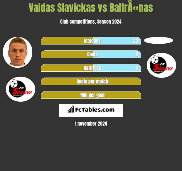 Vaidas Slavickas vs BaltrÅ«nas h2h player stats