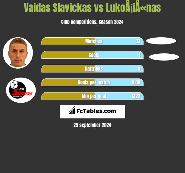 Vaidas Slavickas vs LukoÅ¡iÅ«nas h2h player stats