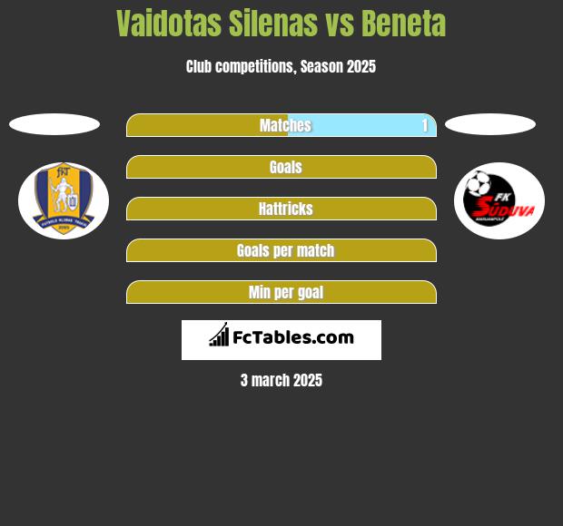 Vaidotas Silenas vs Beneta h2h player stats