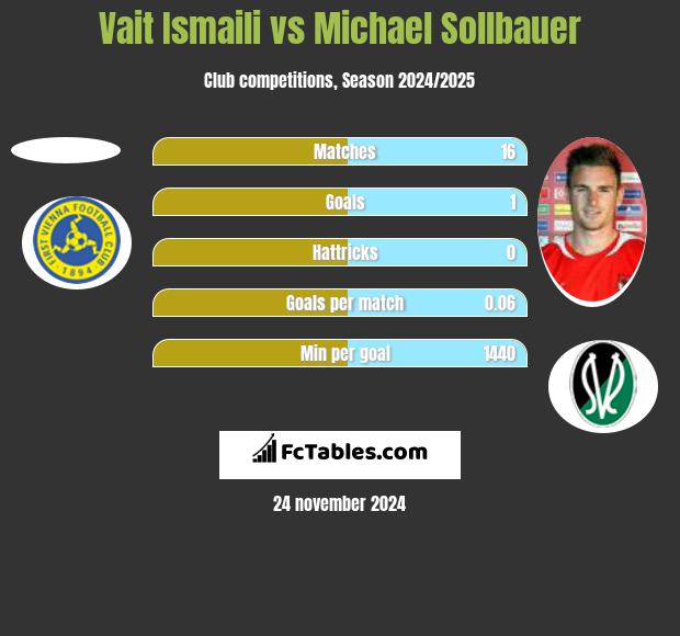 Vait Ismaili vs Michael Sollbauer h2h player stats