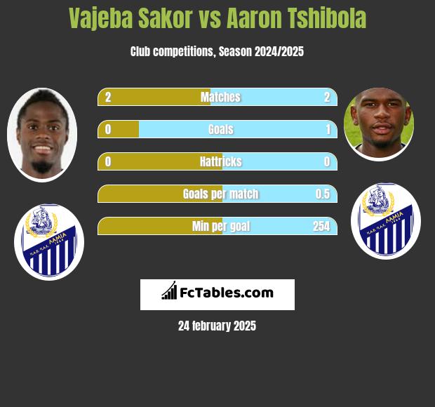 Vajeba Sakor vs Aaron Tshibola h2h player stats