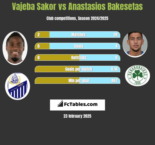 Vajeba Sakor vs Anastasios Bakesetas h2h player stats