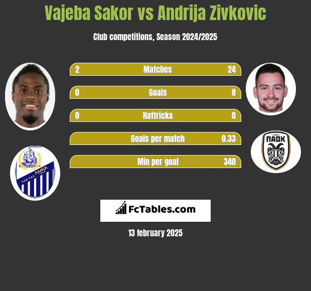 Vajeba Sakor vs Andrija Zivković h2h player stats