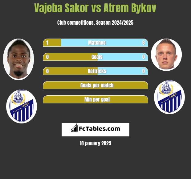 Vajeba Sakor vs Atrem Bykov h2h player stats