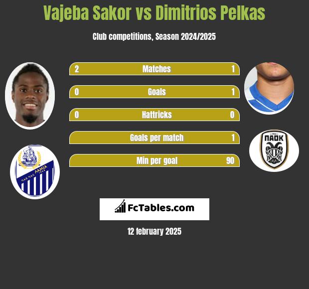 Vajeba Sakor vs Dimitrios Pelkas h2h player stats