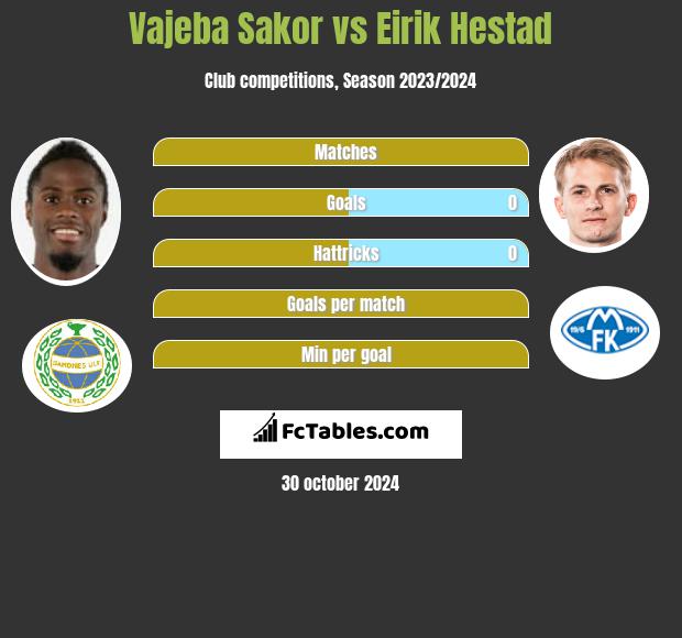 Vajeba Sakor vs Eirik Hestad h2h player stats