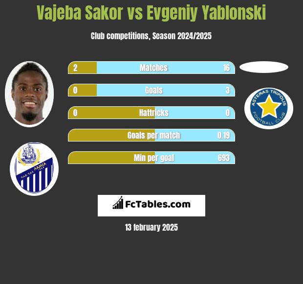 Vajeba Sakor vs Evgeniy Yablonski h2h player stats