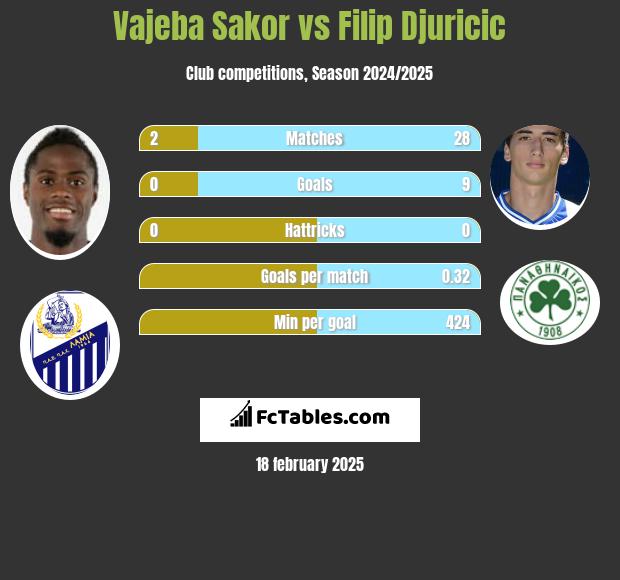 Vajeba Sakor vs Filip Djuricić h2h player stats