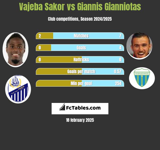 Vajeba Sakor vs Giannis Gianniotas h2h player stats