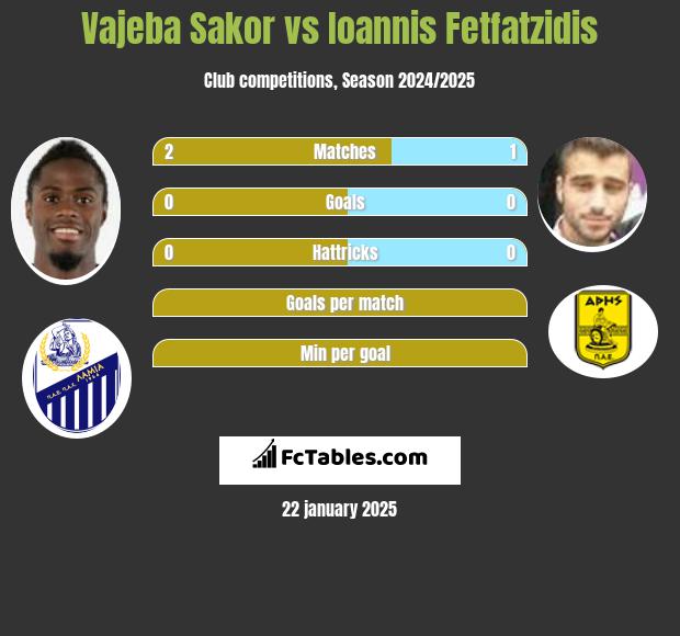 Vajeba Sakor vs Giannis Fetfatzidis h2h player stats