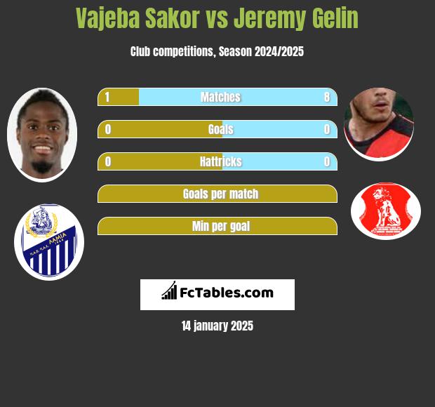 Vajeba Sakor vs Jeremy Gelin h2h player stats