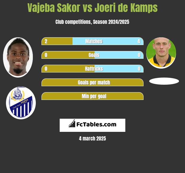 Vajeba Sakor vs Joeri de Kamps h2h player stats