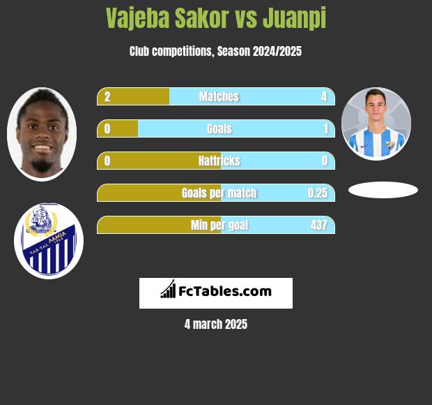 Vajeba Sakor vs Juanpi h2h player stats