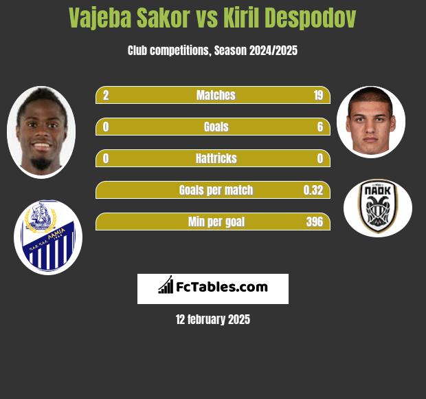 Vajeba Sakor vs Kiril Despodov h2h player stats