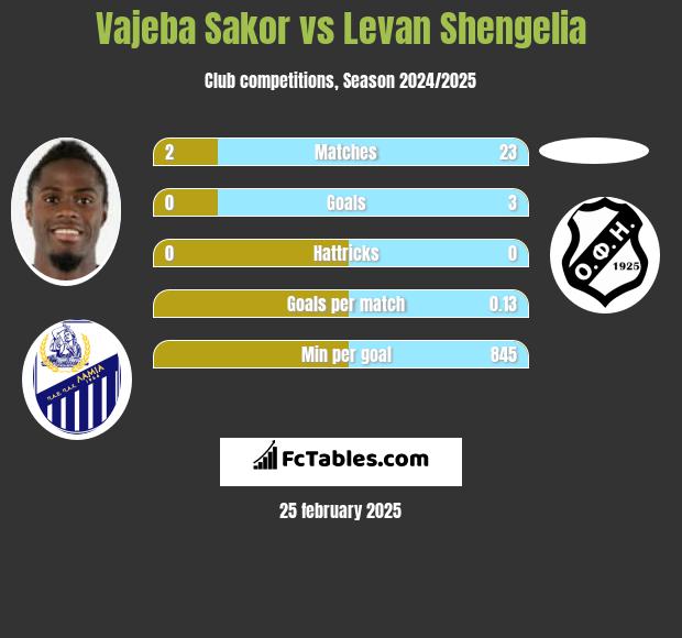 Vajeba Sakor vs Levan Shengelia h2h player stats