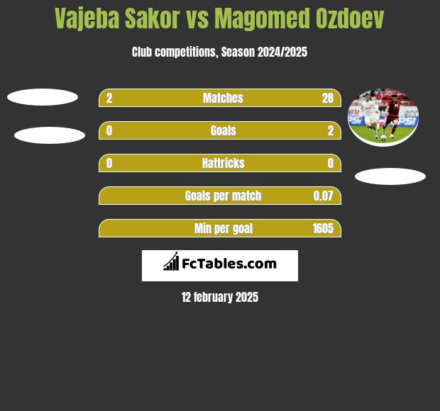 Vajeba Sakor vs Magomed Ozdoev h2h player stats