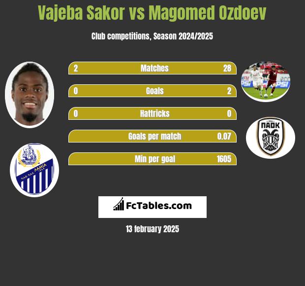 Vajeba Sakor vs Magomied Ozdojew h2h player stats