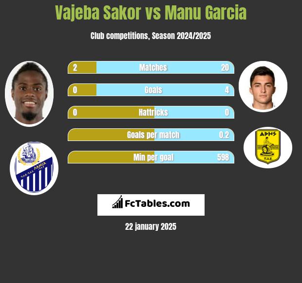 Vajeba Sakor vs Manu Garcia h2h player stats