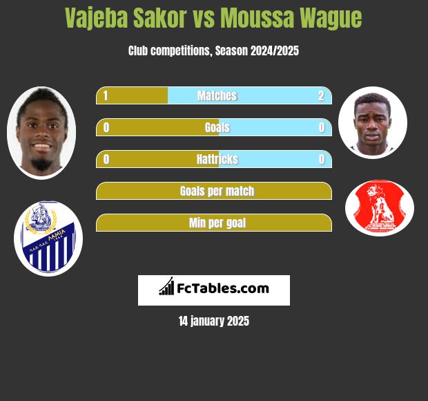 Vajeba Sakor vs Moussa Wague h2h player stats