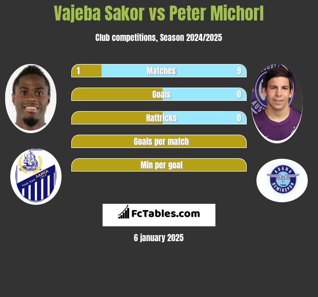 Vajeba Sakor vs Peter Michorl h2h player stats