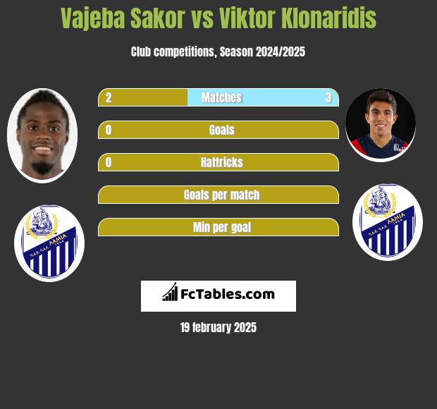 Vajeba Sakor vs Viktor Klonaridis h2h player stats