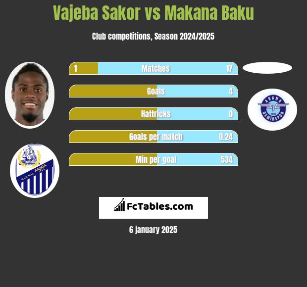 Vajeba Sakor vs Makana Baku h2h player stats