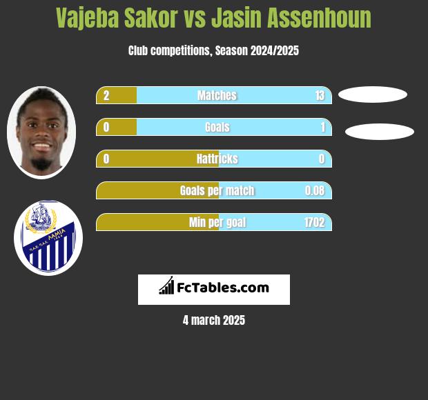 Vajeba Sakor vs Jasin Assenhoun h2h player stats