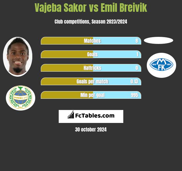 Vajeba Sakor vs Emil Breivik h2h player stats