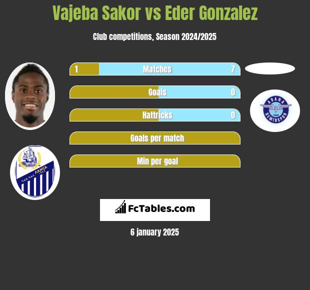 Vajeba Sakor vs Eder Gonzalez h2h player stats