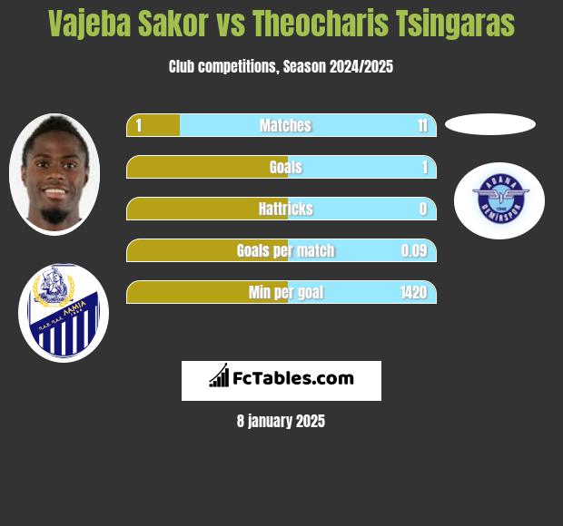 Vajeba Sakor vs Theocharis Tsingaras h2h player stats