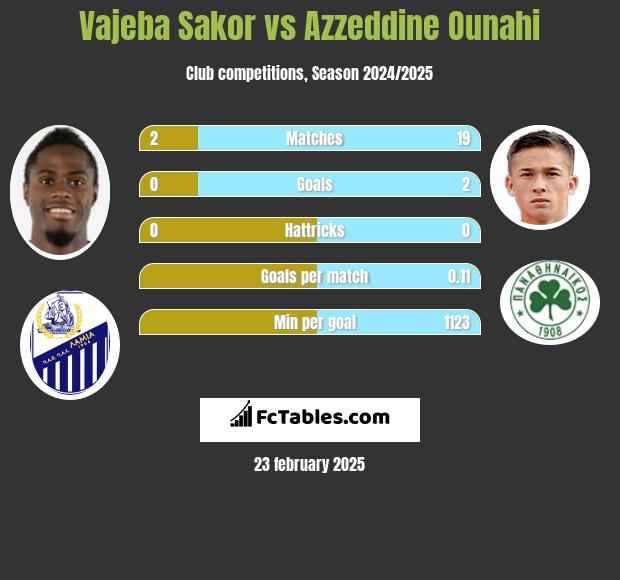 Vajeba Sakor vs Azzeddine Ounahi h2h player stats