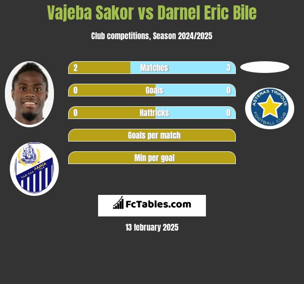 Vajeba Sakor vs Darnel Eric Bile h2h player stats