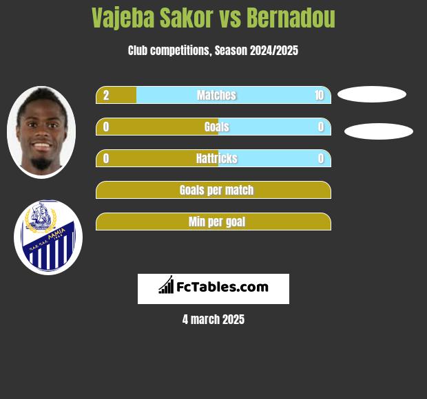 Vajeba Sakor vs Bernadou h2h player stats