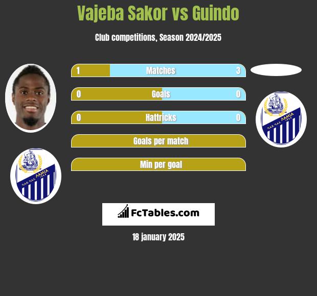 Vajeba Sakor vs Guindo h2h player stats