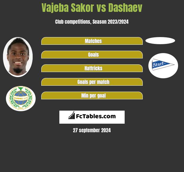 Vajeba Sakor vs Dashaev h2h player stats