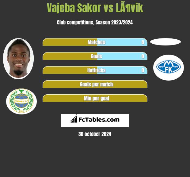 Vajeba Sakor vs LÃ¶vik h2h player stats