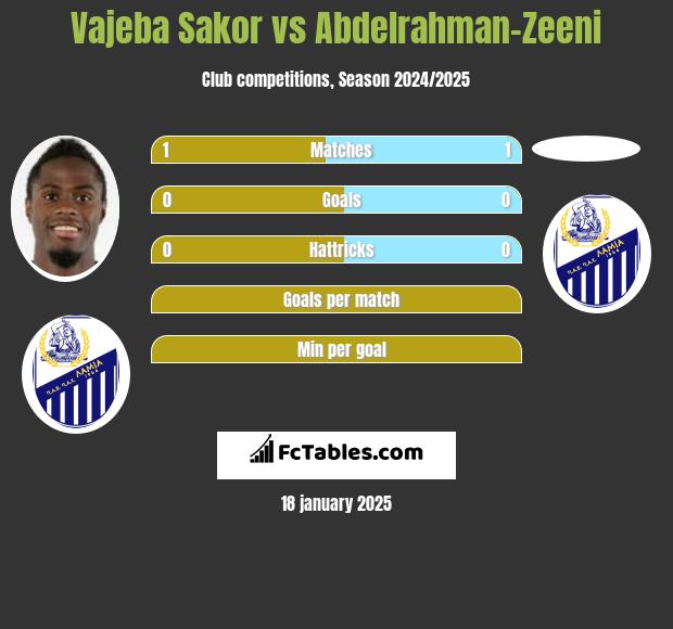 Vajeba Sakor vs Abdelrahman-Zeeni h2h player stats