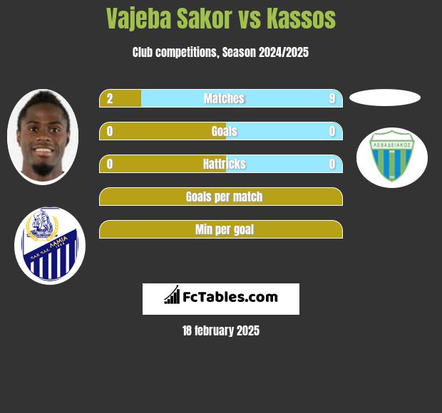 Vajeba Sakor vs Kassos h2h player stats