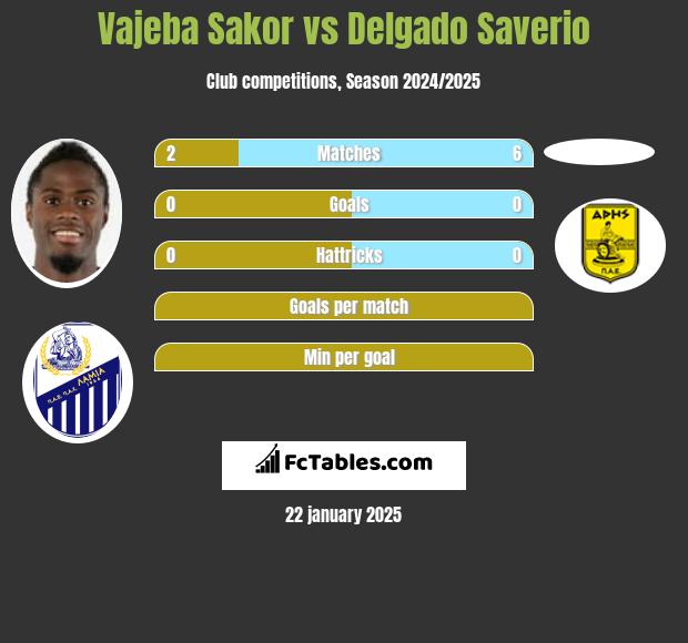 Vajeba Sakor vs Delgado Saverio h2h player stats