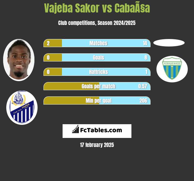 Vajeba Sakor vs CabaÃ§a h2h player stats